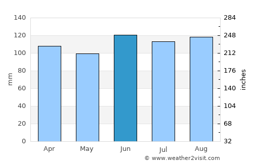 Capinzal average rain in June
