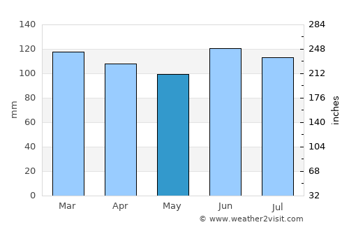 Capinzal average rain in May