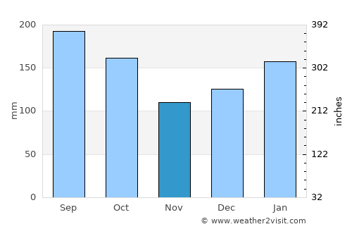 Capinzal average rain in November