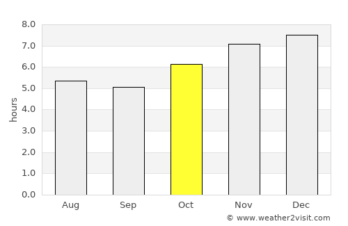 Capinzal average rain in October