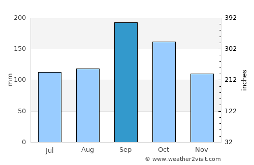 Capinzal average rain in September
