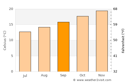 Capinzal average temperature in September