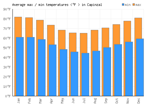 Capinzal average minimum / maximum temperatures (Fahrenheit)