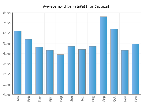 Capinzal monthly rainfall chart (inches)