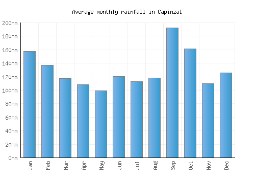 Capinzal monthly rainfall chart (mm)
