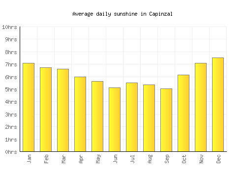 Capinzal average daily sunshine chart