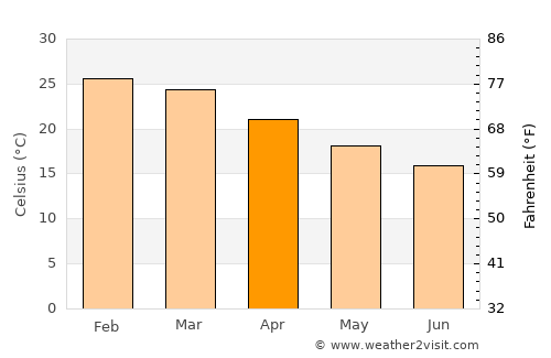 Capioví average temperature in April