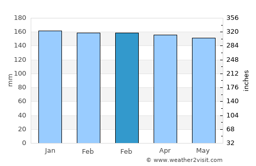 Capioví average rain in February