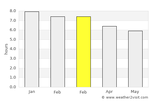 Capioví average rain in February
