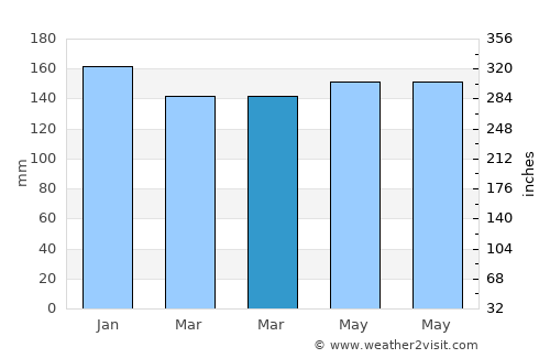 Capioví average rain in March