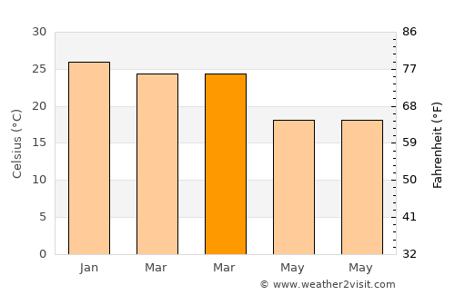 Capioví average temperature in March