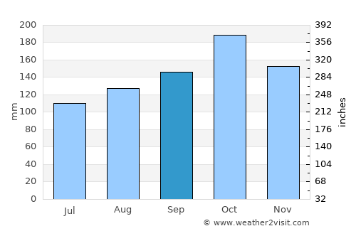 Capioví average rain in September