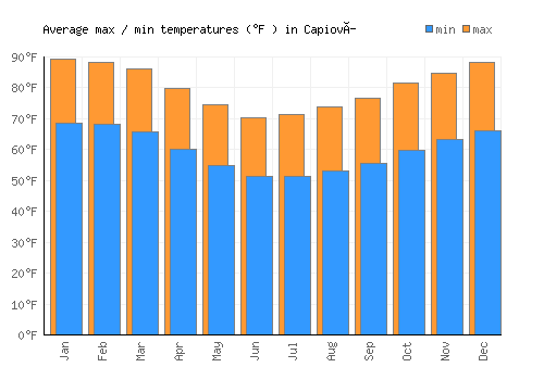 Capioví average minimum / maximum temperatures (Fahrenheit)