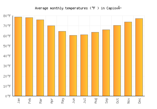 Capioví average temperature chart (Fahrenheit)