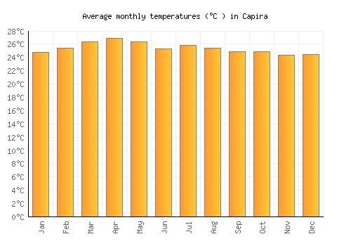 Capira average temperature chart (Celsius)