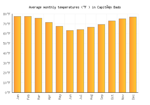 Capitán Bado average temperature chart (Fahrenheit)