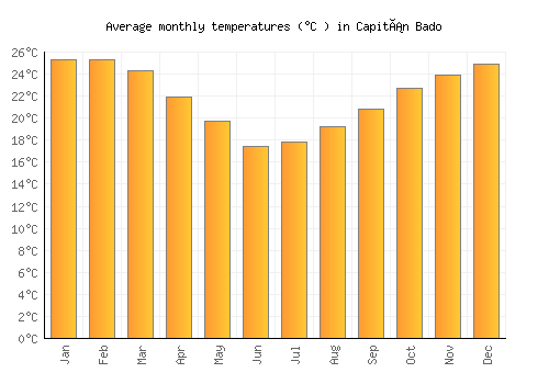 Capitán Bado average temperature chart (Celsius)