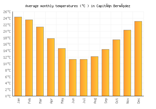 Capitán Bermúdez average temperature chart (Celsius)