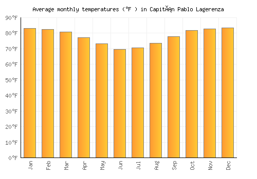 Capitán Pablo Lagerenza average temperature chart (Fahrenheit)