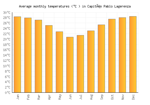 Capitán Pablo Lagerenza average temperature chart (Celsius)