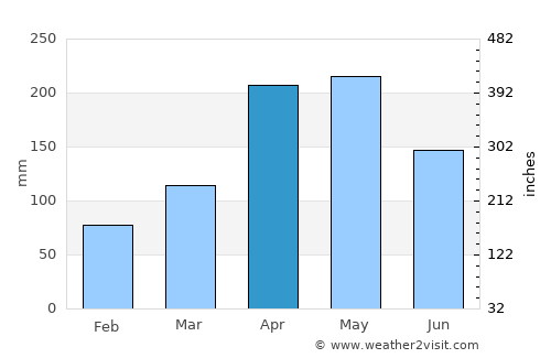 Capitanejo average rain in April