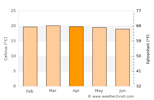 Capitanejo average temperature in April