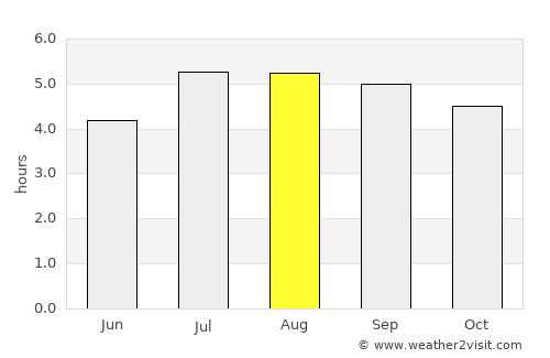Capitanejo average rain in August
