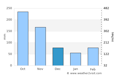 Capitanejo average rain in December