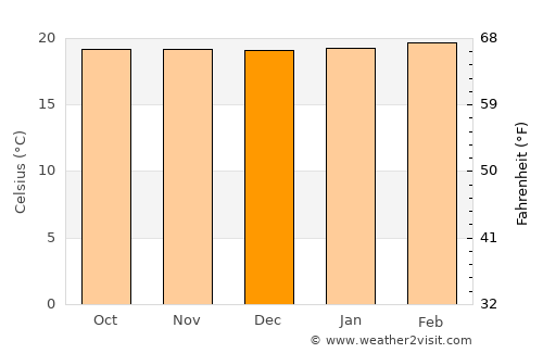 Capitanejo average temperature in December