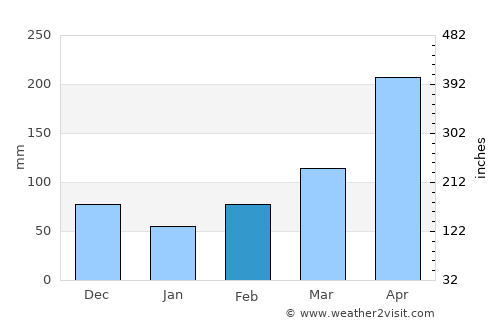 Capitanejo average rain in February