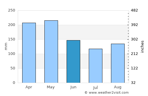 Capitanejo average rain in June