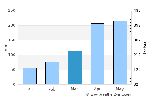 Capitanejo average rain in March
