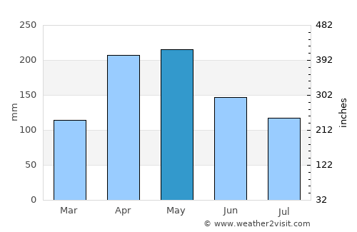 Capitanejo average rain in May