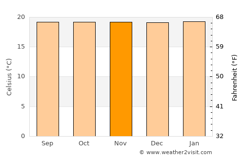 Capitanejo average temperature in November