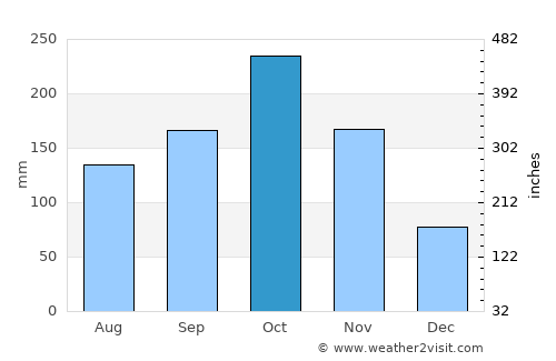 Capitanejo average rain in October