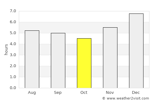 Capitanejo average rain in October