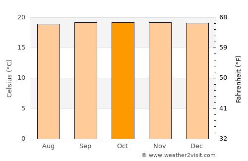 Capitanejo average temperature in October