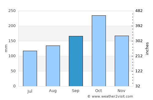 Capitanejo average rain in September