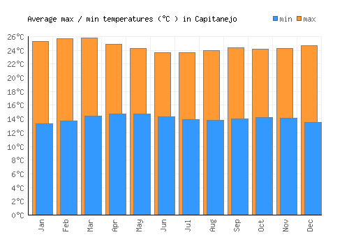 Capitanejo average minimum / maximum temperatures (Celsius)