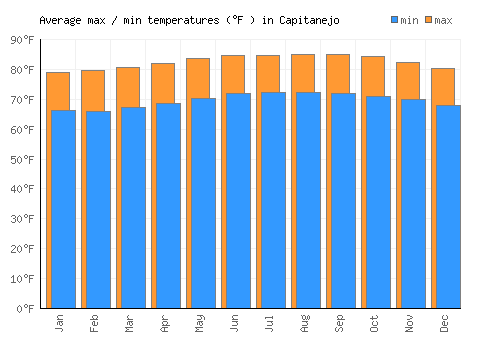 Capitanejo average minimum / maximum temperatures (Fahrenheit)