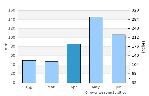Capitanejo average rain in April