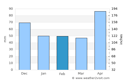 Capitanejo average rain in February