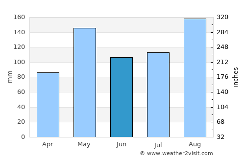 Capitanejo average rain in June