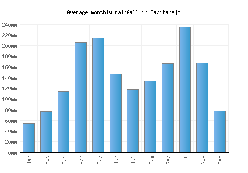 Capitanejo monthly rainfall chart (mm)