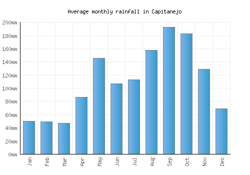 Capitanejo monthly rainfall chart (mm)