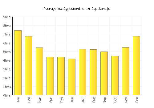 Capitanejo average daily sunshine chart