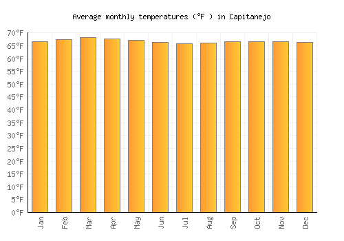 Capitanejo average temperature chart (Fahrenheit)