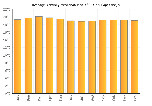 Capitanejo average temperature chart (Celsius)