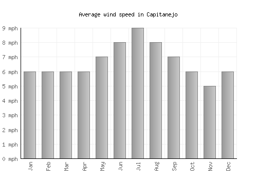 Capitanejo average winspeed by month (mph)