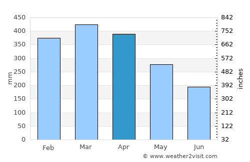 Capitão Poço average rain in April